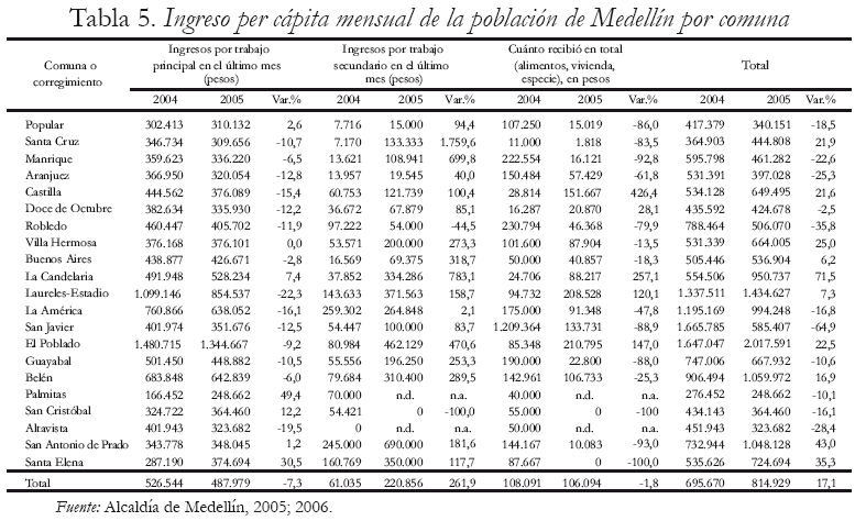 Tabla 5. Ingreso per cpita mensual de la poblacin de Medelln por comuna