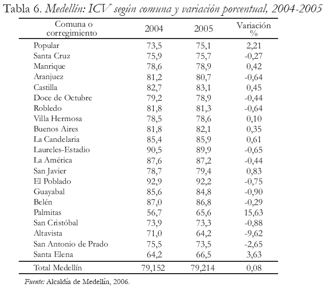 Tabla 6. Medelln: ICV segn comuna y variacin porcentual, 2004-2005