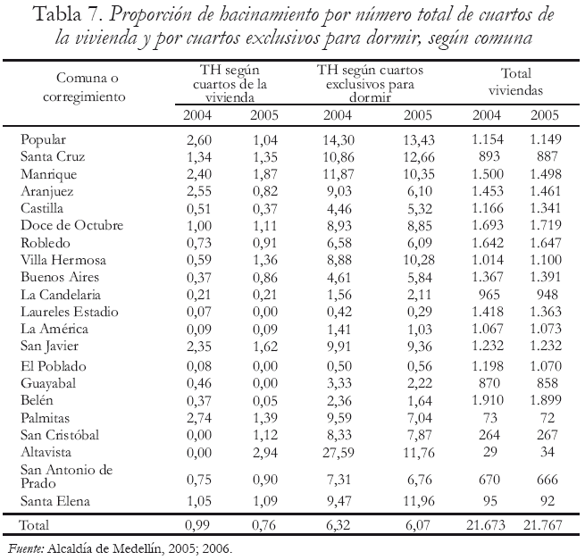 Tabla 7. Proporcin de hacinamiento por nmero total de cuartos de la vivienda y por cuartos exclusivos para dormir, segn comuna