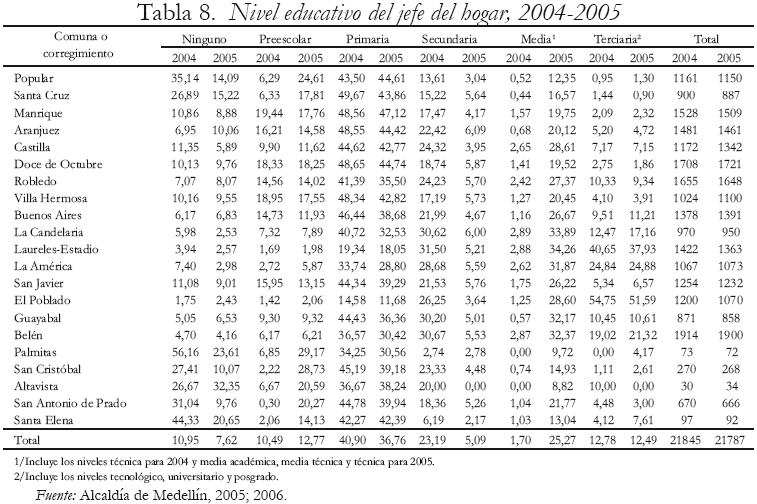 Tabla 8. Nivel educativo del jefe del hogar, 2004-2005