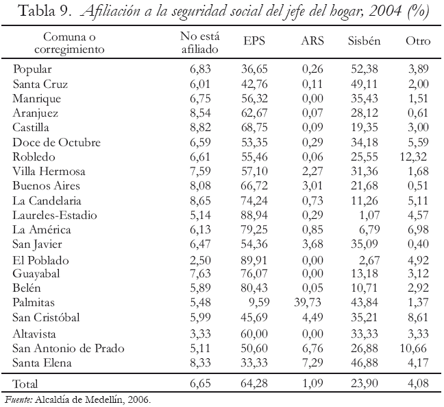 Tabla 9. Afiliacin a la seguridad social del jefe del hogar, 2004 (%)