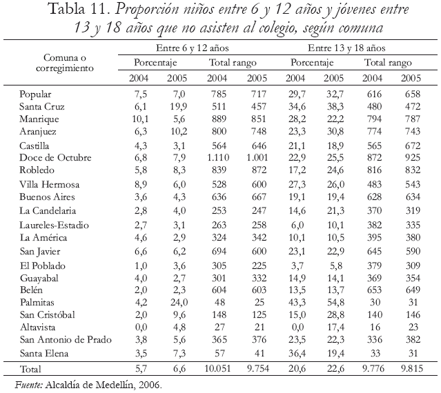 Tabla 11. Proporcin nios entre 6 y 12 aos y jvenes entre 13 y 18 aos que no asisten al colegio, segn comuna