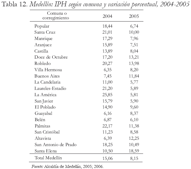 Tabla 12. Medelln: IPH segn comuna y variacin porcentual, 2004-2005