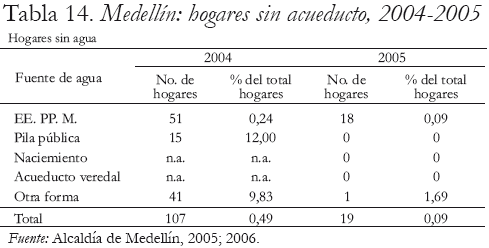 Tabla 14. Medelln: hogares sin acueducto, 2004-2005