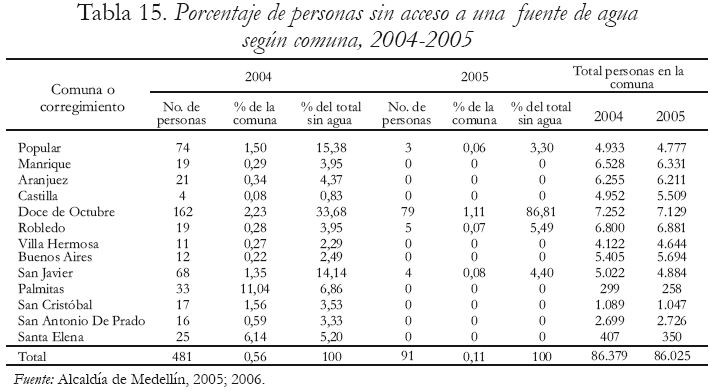 Tabla 15. Porcentaje de personas sin acceso a una fuente de agua segn comuna, 2004-2005