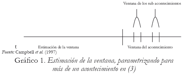 Gráfico 1. Estimación de la ventana, parametrizando para más de un acontecimiento en (3)