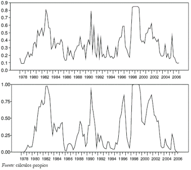 Grfico 10. Probabilidad de recesin dado un crecimiento en t y conjunto en t y t+1 asociada