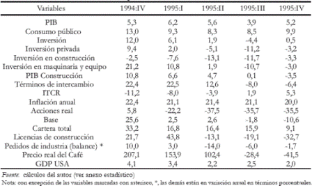 Tabla 9. Un ao antes de la fase de recesin ocurrida entre octubre de 1995 y noviembre de 1996