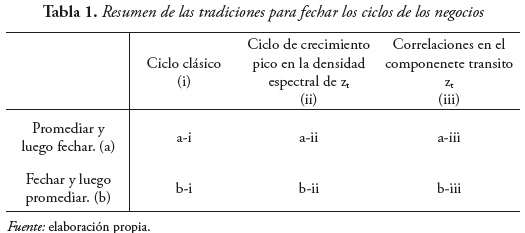 Tabla 1. Resumen de las tradiciones para fechar los ciclos de los negocios