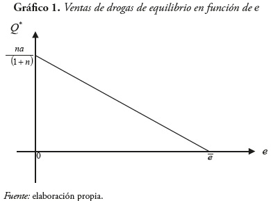 Grfico 1. Ventas de drogas de equilibrio en funcin de e