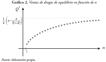 Grfico 2. Ventas de drogas de equilibrio en funcin de n