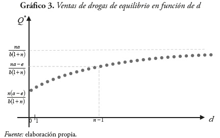 Grfico 3. Ventas de drogas de equilibrio en funcin de d