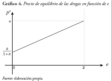 Grfico 4. Precio de equilibrio de las drogas en funcin de e