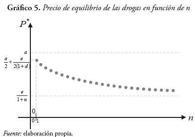 Grfico 5. Precio de equilibrio de las drogas en funcin de n