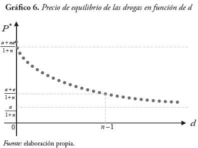 Grfico 6. Precio de equilibri o de las drogas en funcin de d