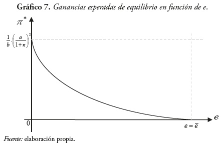 Grfico 7. Ganancias esperadas de equilibrio en funcin de e