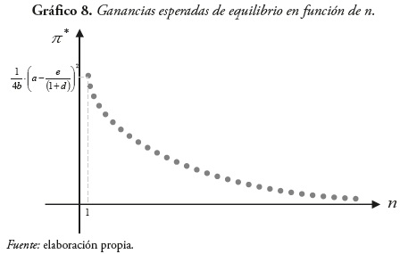 Grfico 8. Ganancias esperadas de equilibrio en funcin de n