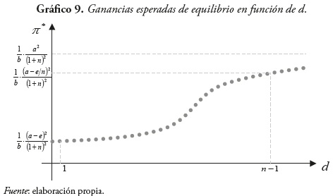 Grfico 9. Ganancias esperadas de equilibrio en funcin de d