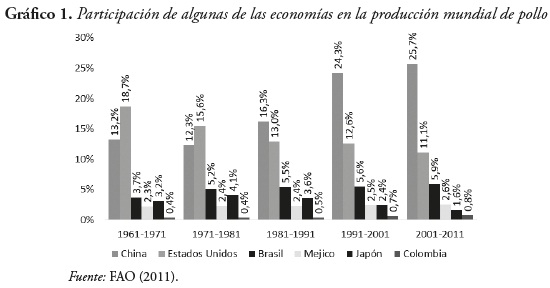 Grfico 1. Participacin de algunas de las economas en la produccin mundial de pollo