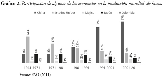 Grfico 2. Participacin de algunas de las economas en la produccin mundial de huevo