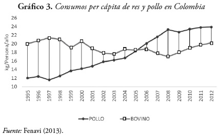 Grfico 3. Consumos per cpita de res y pollo en Colombia