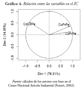 Grfico 4. Relacin entre las variables en el IC