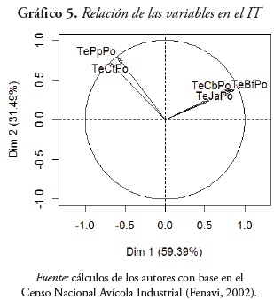 Grfico 5. Relacin de las variables en el IT