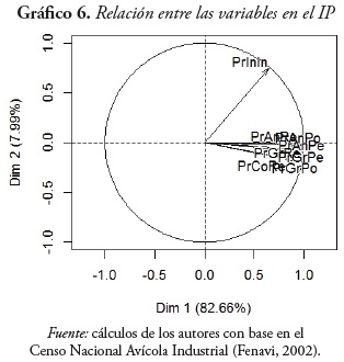 Grfico 6. Relacin entre las variables en el IP