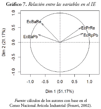 Grfico 7. Relacin entre las variables en el IE