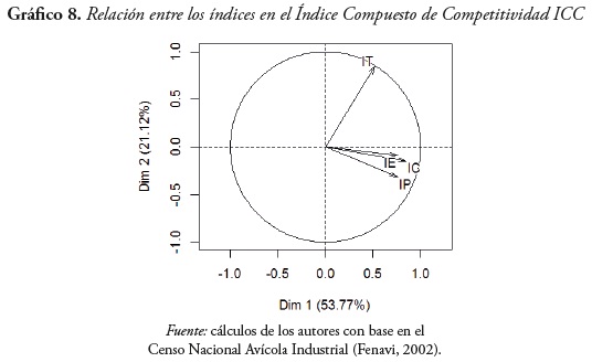 Grfico 8. Relacin entre los ndices en el ndice Compuesto de Competitividad ICC