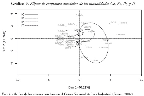 Grfico 9. Elipses de confianza alrededor de las modalidades Co, Ec, Pr, y Te