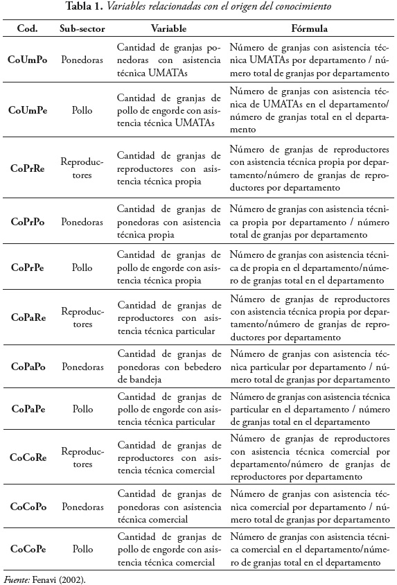 Tabla 1. Variables relacionadas con el origen del conocimiento