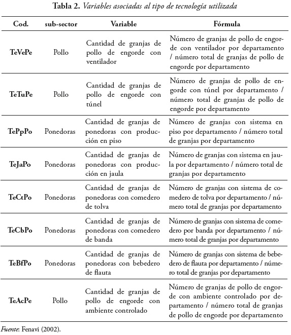 Tabla 2. Variables asociadas al tipo de tecnologa utilizada