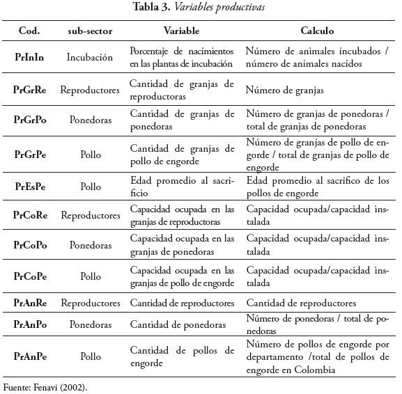 Tabla 3. Variables productivas