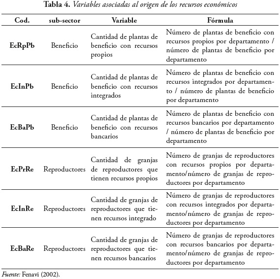 Tabla 4. Variables asociadas al origen de los recursos econmicos