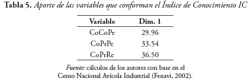 Tabla 5. Aporte de las variables que conforman el ndice de Conocimiento IC