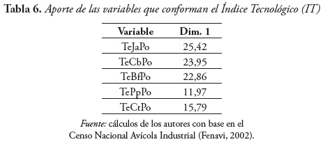 Tabla 6. Aporte de las variables que conforman el ndice Tecnolgico (IT)