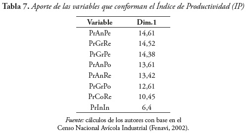 Tabla 7. Aporte de las variables que conforman el ndice de Productividad (IP)