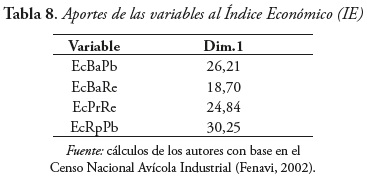 Tabla 8. Aportes de las variables al ndice Econmico (IE)