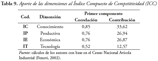 Tabla 9. Aporte de las dimensiones al ndice Compuesto de Competitividad (ICC)