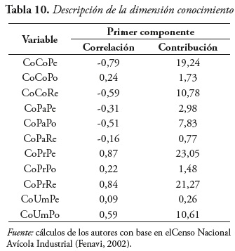 Tabla 10. Descripcin de la dimensin conocimiento