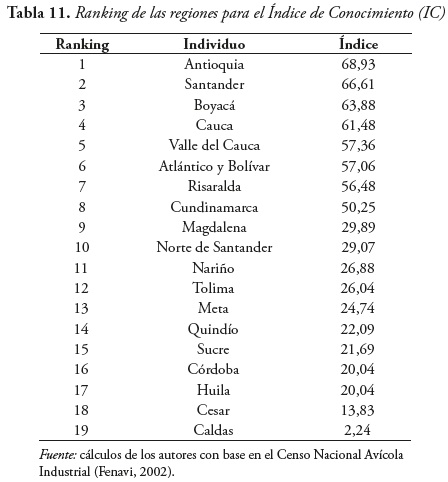 Tabla 11. Ranking de las regiones para el ndice de Conocimiento (IC)