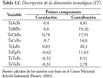 Tabla 12. Descripcin de la dimensin tecnolgica (IT)