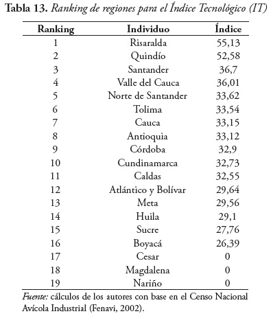 Tabla 13. Ranking de regiones para el ndice Tecnolgico (IT)