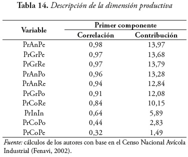 Tabla 14. Descripcin de la dimensin productiva