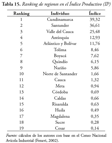 Tabla 15. Ranking de regiones en el ndice Productivo (IP)