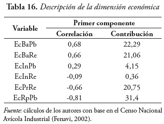 Tabla 16. Descripcin de la dimensin econmica