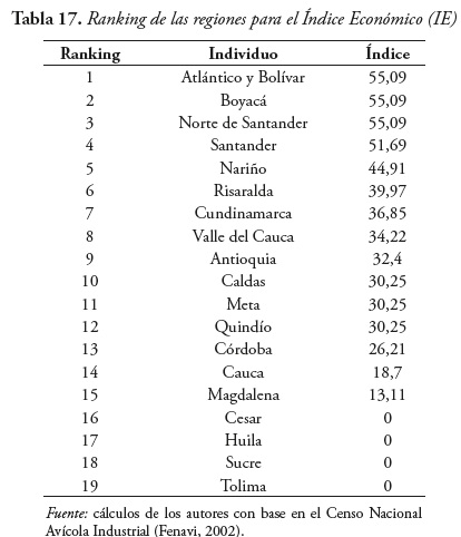 Tabla 17. Ranking de las regiones para el ndice Econmico (IE)