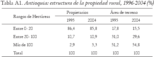 Tabla A1. Antioquia: estructura de la propiedad rural, 1996-2004 (%)