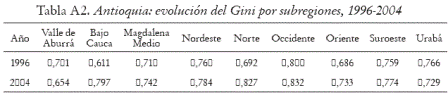 Tabla A2. Antioquia: evolucin del Gini por subregiones, 1996-2004